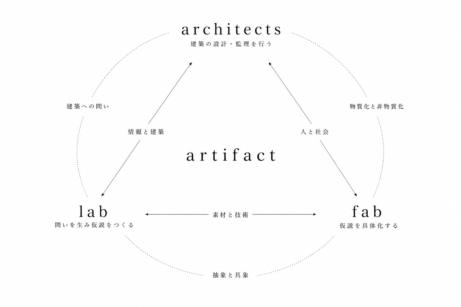 artifact architects / lab / fab diagram